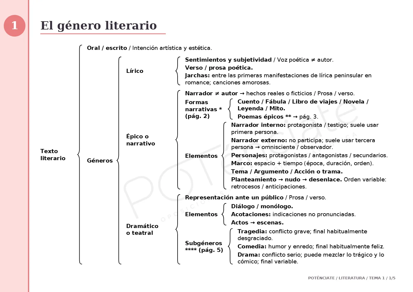 Primera página del esquema del Tema 1 de Literatura, «El género literario»: texto literario, géneros lírico, épico o narrativo y dramático, con sus elementos y subgéneros.